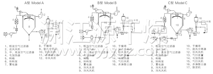 中藥浸膏噴霧干燥機結(jié)構(gòu)示意圖